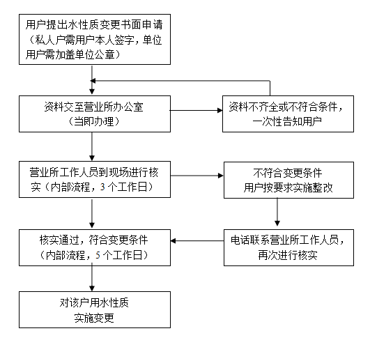 用水性质变更liucheng.png