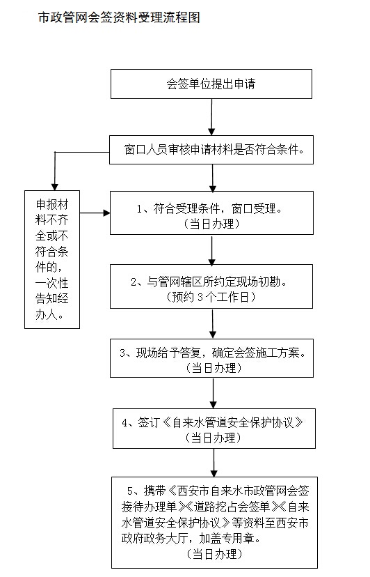 市政管网会签资料受理办事指南.jpg